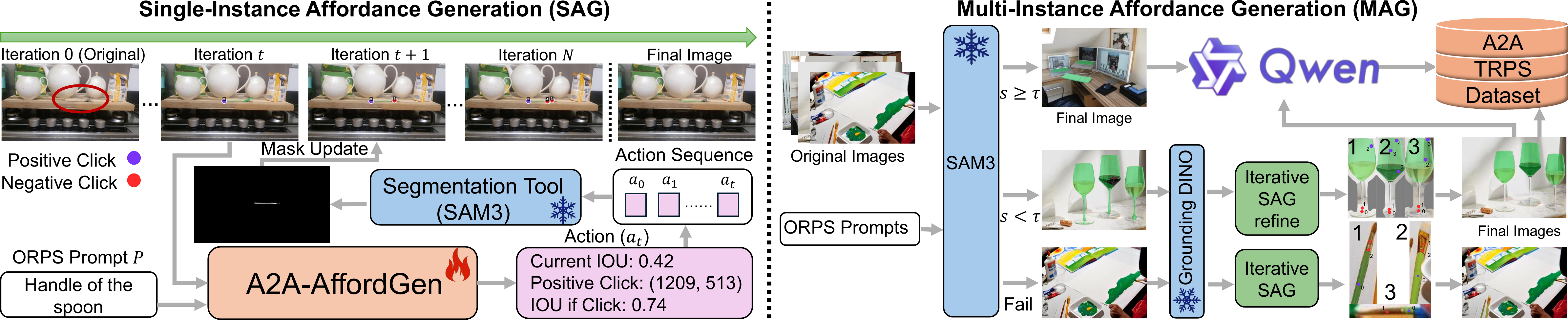 A2A-AffordGen annotation pipeline
