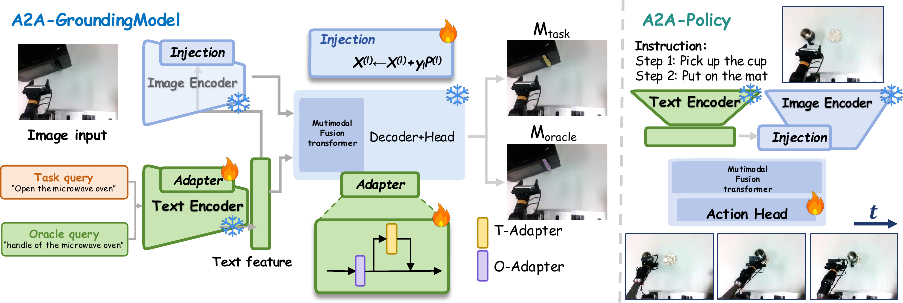 A2A grounding model architecture