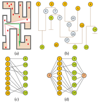 a) A 2D environment and trajectory followed by a robot with omni-directional visibility. b) The graph encoding combinatorial changes in visibility. c) The bipartite graph, made by compressing information in (b). d) A resulting maximum-flow graph, used to answer questions about tracking or counting targets.